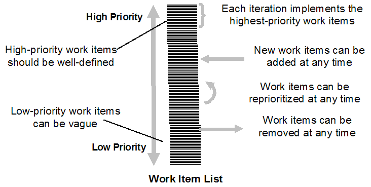 The higher priority, the more well-defined the work item should be. Top priority work items are addressed in next iteration. Work items can be added, removed and reprioritized at any time.
