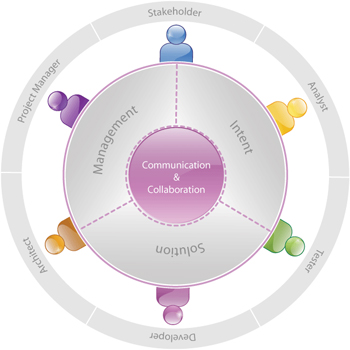 Four major areas upon which the OpenUP/Basic content is organized